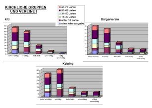 Ergebnisse der Umfrage des Pfarrgemeinderats Naumburg 2018